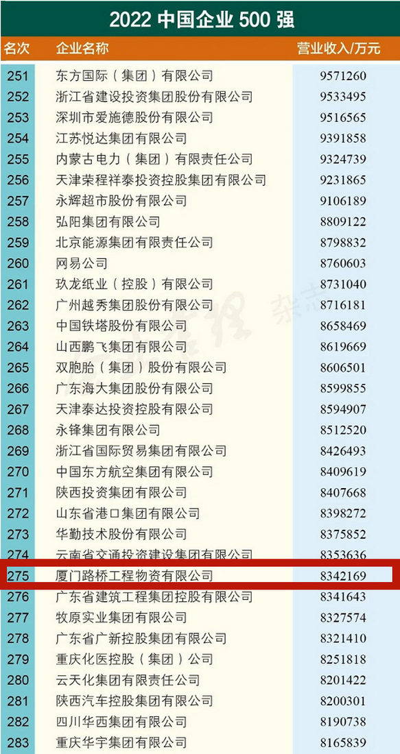 0906【路桥物资】厦门路桥工程物资有限公司蝉联中国企业500强01_调整大小.png