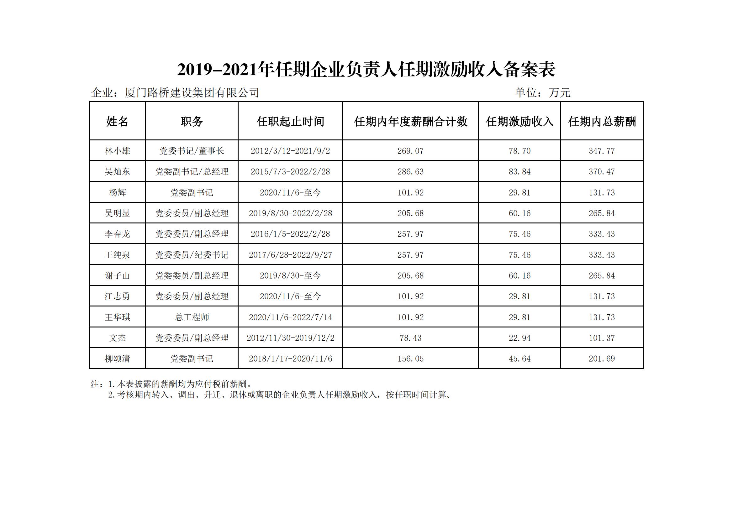 2019-2021年任期企业负责人任期激励收入备案表(披露）_00.jpg