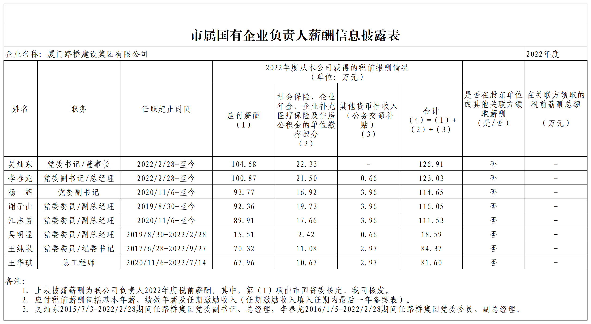 市属国有企业负责人薪酬信息披露表（2022年度）_sheet(1).png
